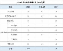 山东省考行测五大专项考什么？分值
